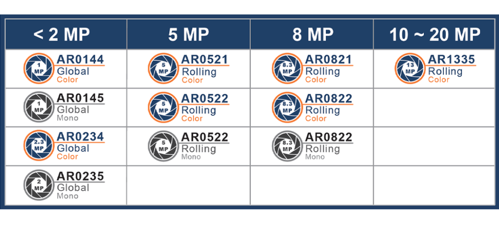 Choosing the right sensor for your embedded vision system - TechNexion