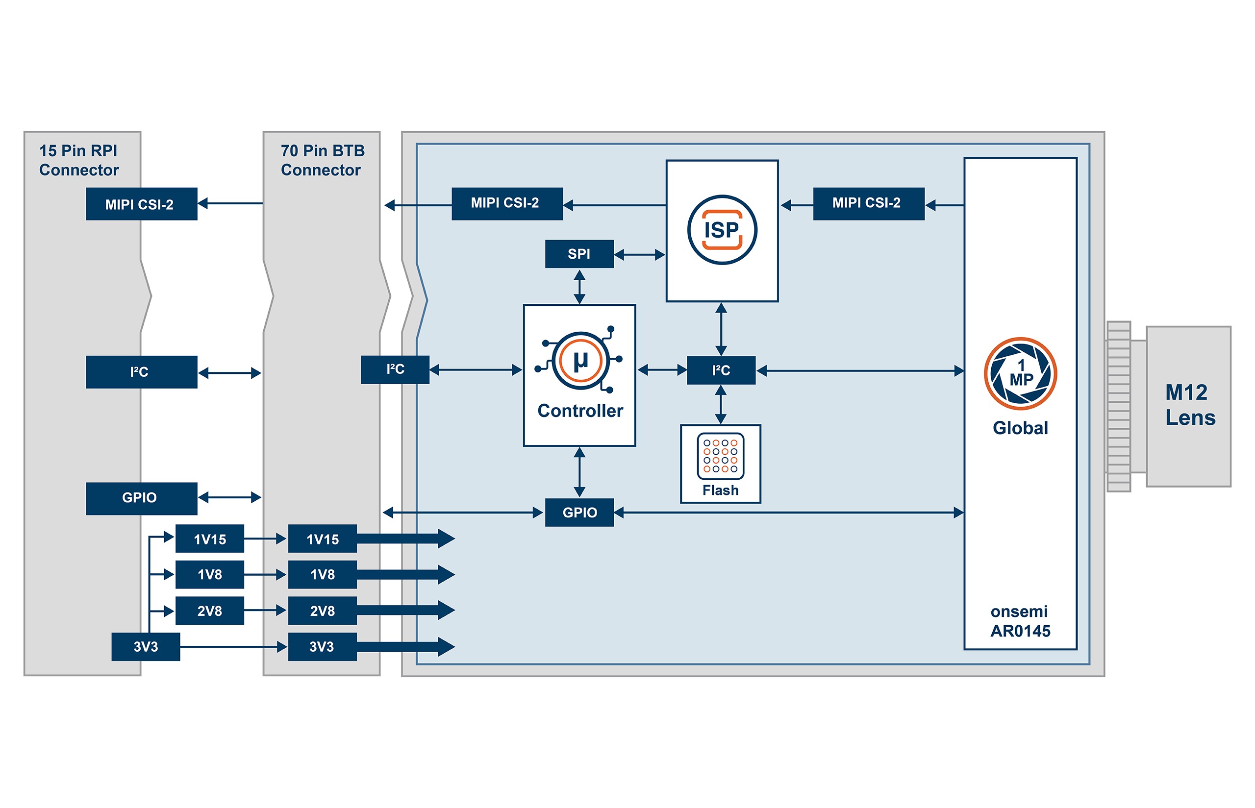 TEVS-AR0145-RPI15 Block Diagram