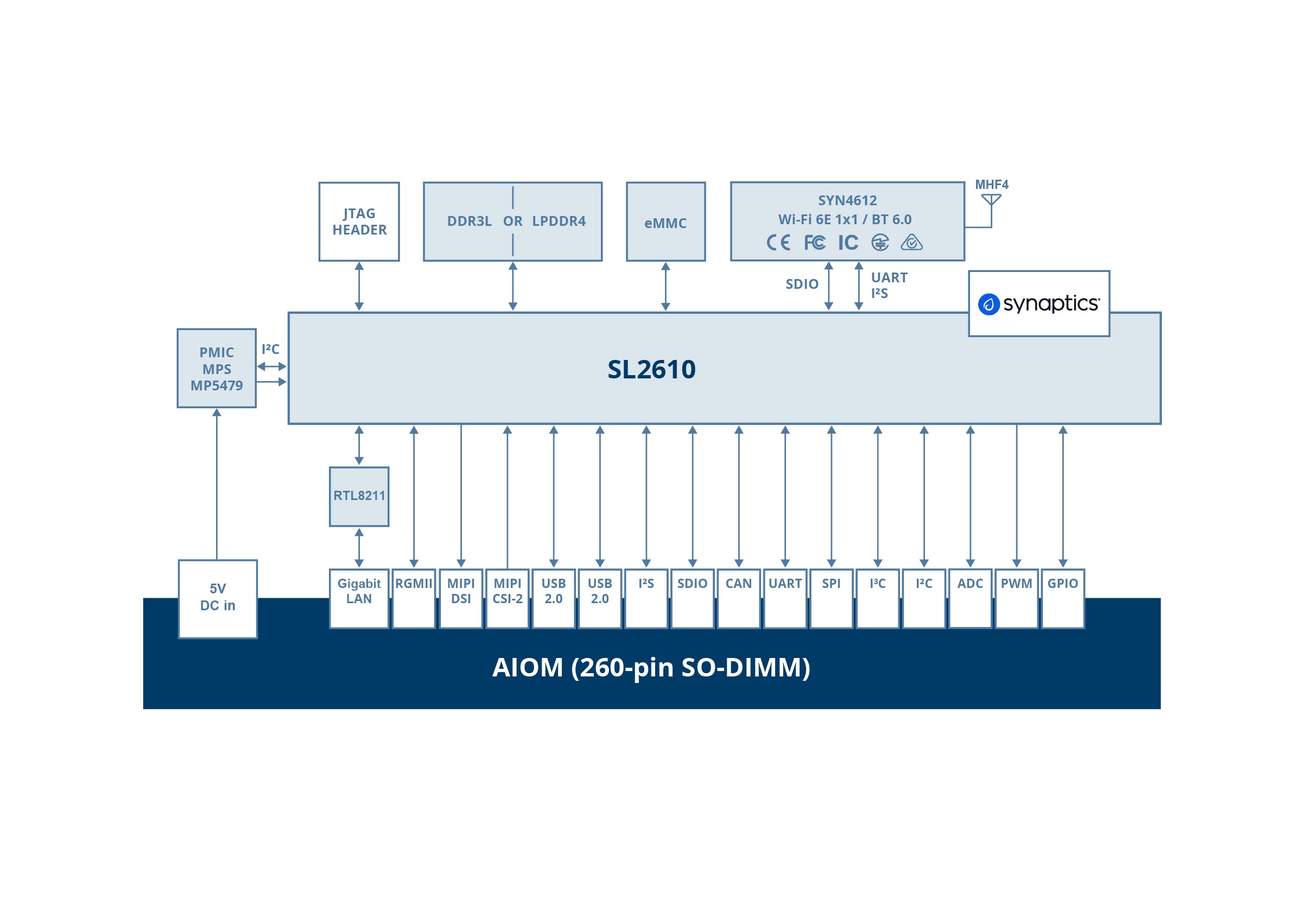 AIOM-SL2610 Block Diagram