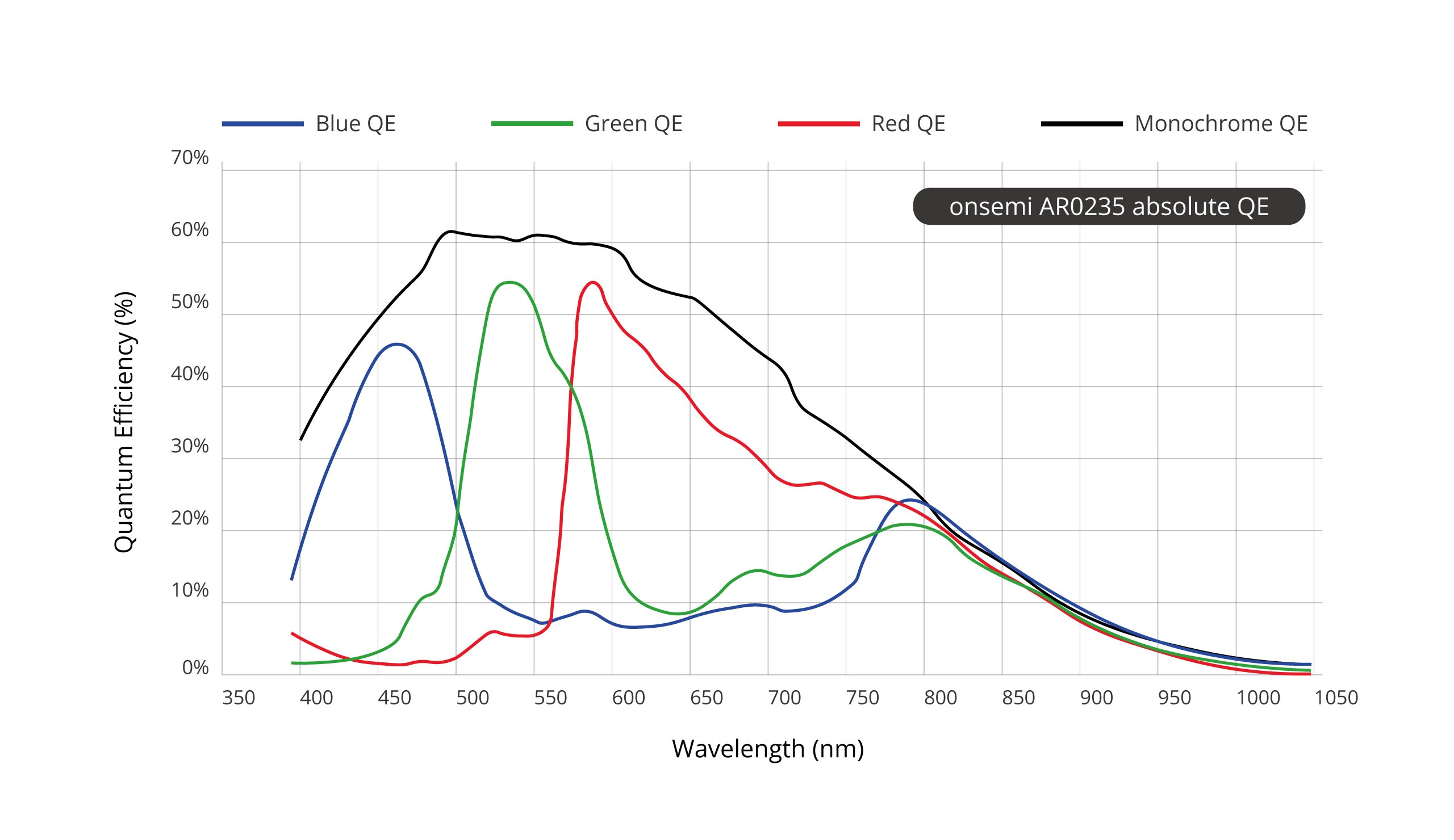 AR0235 Spectral Characteristics