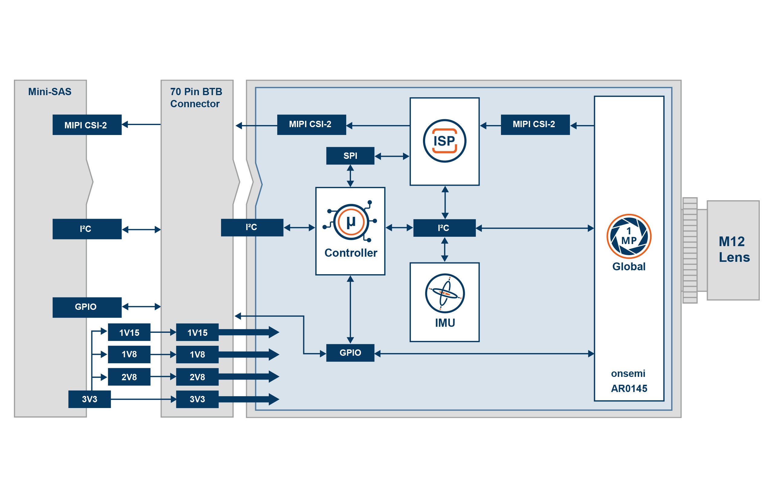 TEVM-AR0145-NXP Block Diagram