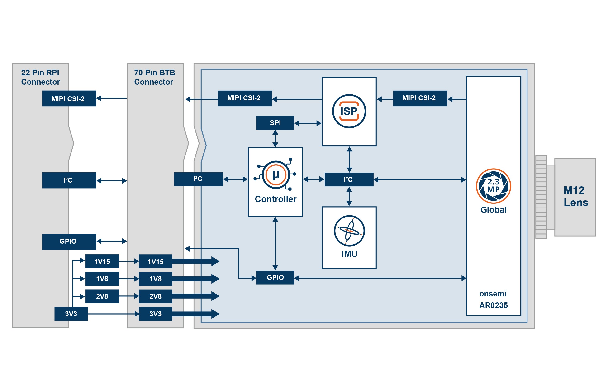 TEVM-AR0235-RPI22 Block Diagram