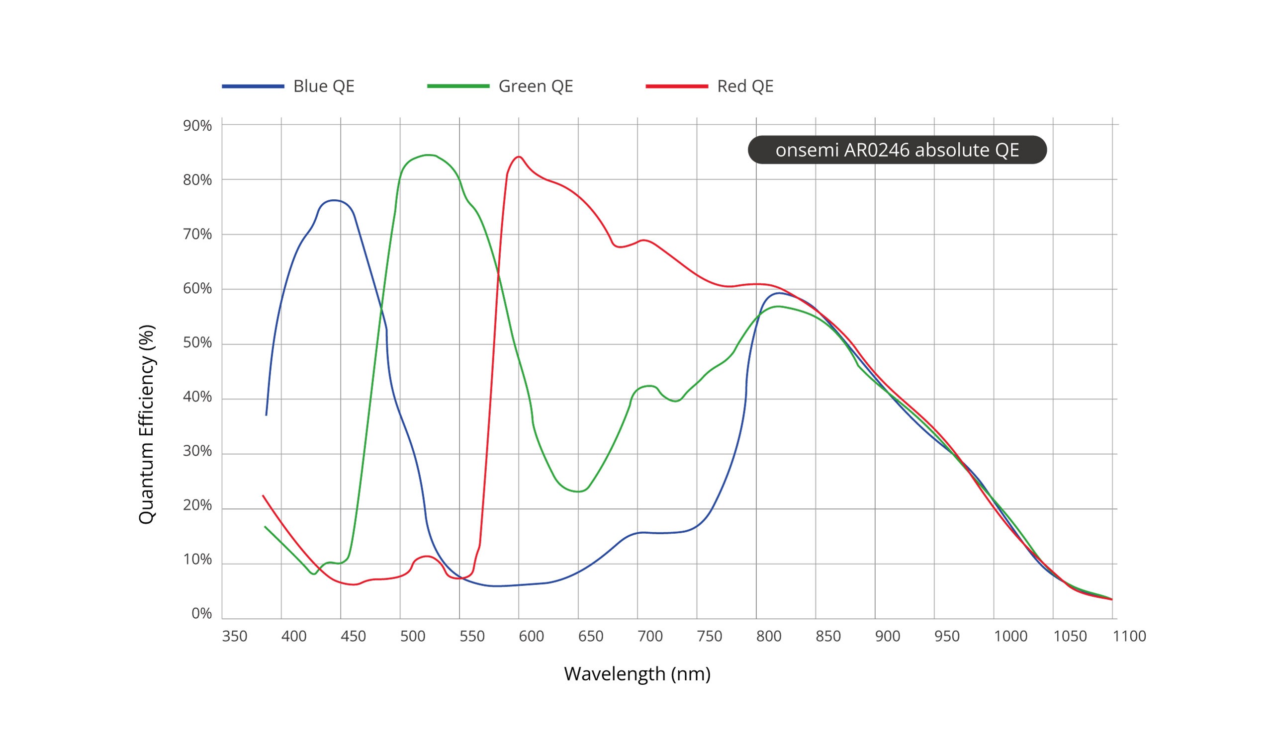 AR0246 Spectral Characteristics