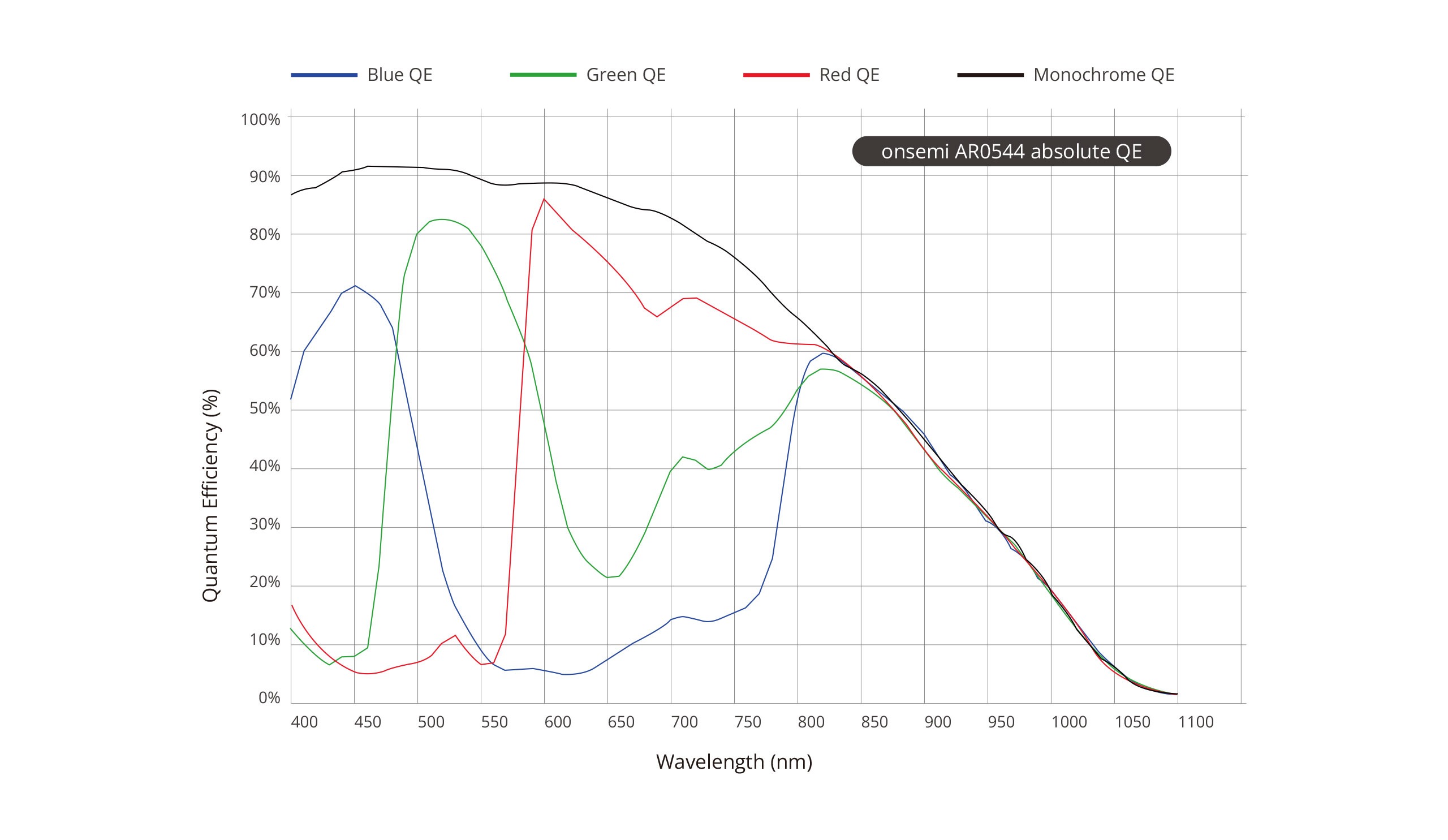 AR0544 Spectral Characteristics
