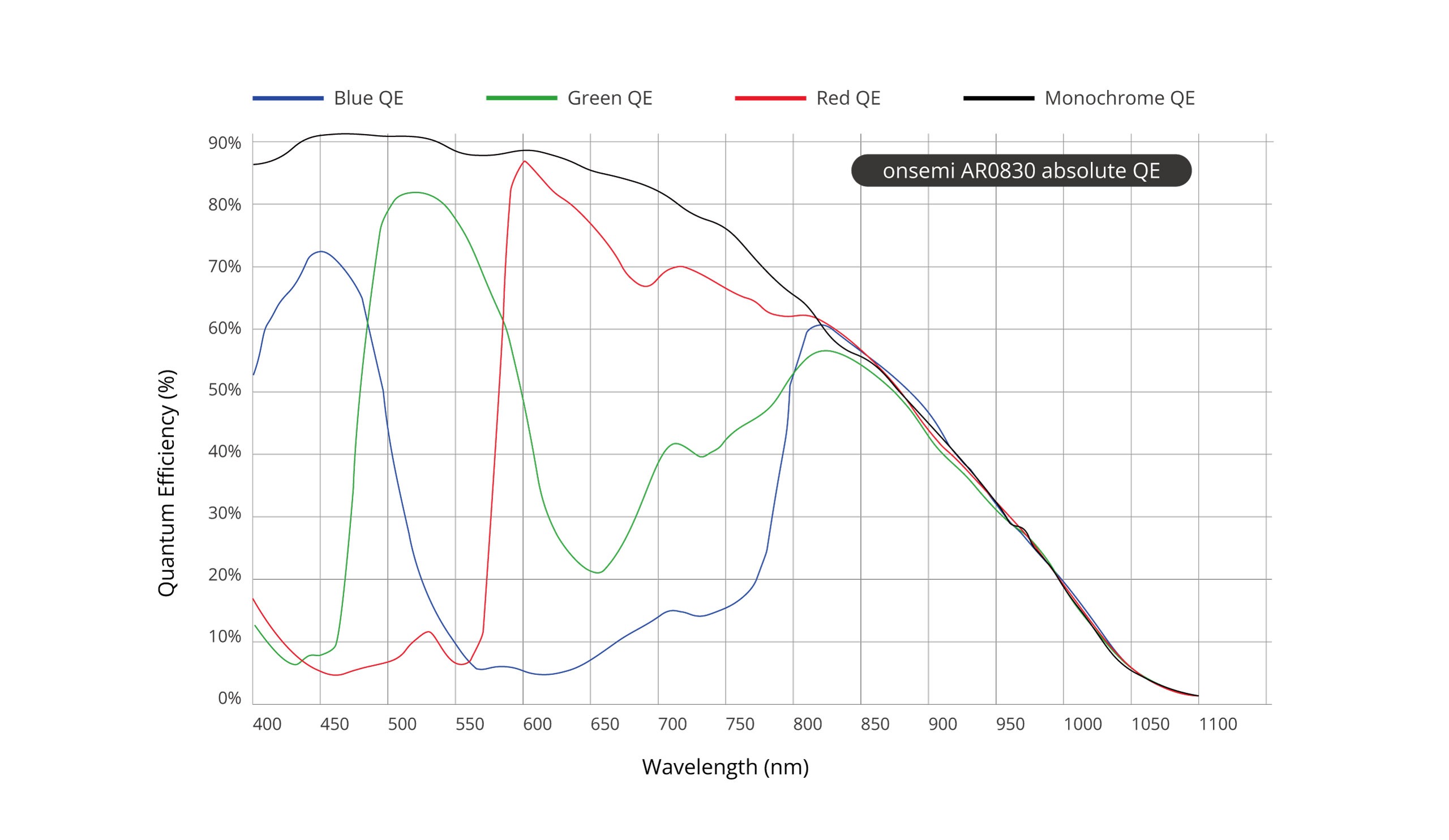 AR0830 Spectral Characteristics
